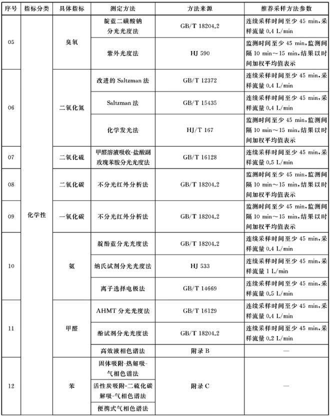 GBT18883-2022室內(nèi)空氣治理標(biāo)準(zhǔn)明細(xì)